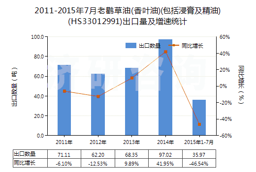 2011-2015年7月老鸛草油(香葉油)(包括浸膏及精油)(HS33012991)出口量及增速統(tǒng)計(jì)